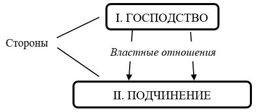 структура властных отношений