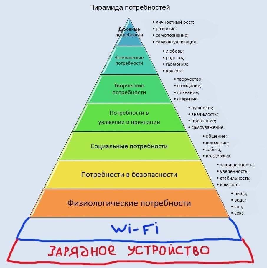 пирамида потребностей