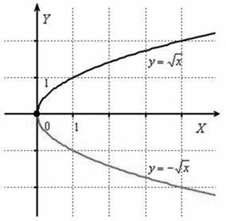 ОГЭ математика графики функций 