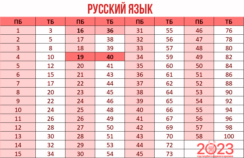 Шкала 2023. Баллы ЕГЭ Информатика 2023. Шкала баллов ЕГЭ математика профиль 2023. Минимальный проходной балл ЕГЭ математика профиль 2023. Шкала баллов Информатика 2023.