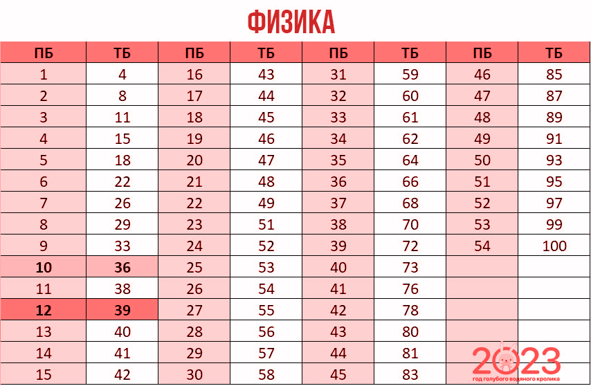 Первичные баллы во вторичные егэ физика. Баллы по информатике ЕГЭ 2023. Шкала баллов ЕГЭ математика профиль 2023. Порог баллов ЕГЭ 2023. Шкала баллов ЕГЭ 2023
