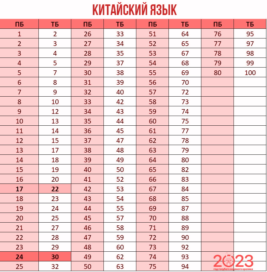 Перевод во вторичные баллы 2023