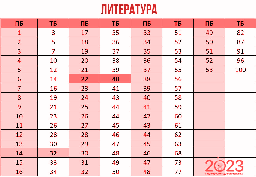 Перевод первичных баллов во вторичные егэ 2023