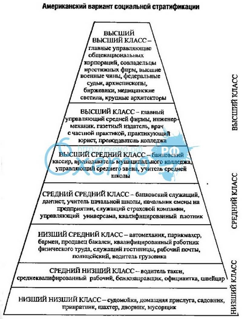 Современная стратификация. Схема соц стратификация современного российского общества. Модель социальной стратификации современного российского общества. Социальная структура американского общества. Схема социальной стратификации современного общества.