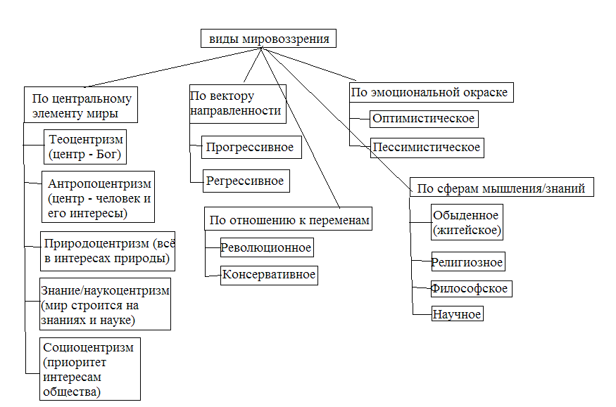 Формы мировоззрения обществознание егэ