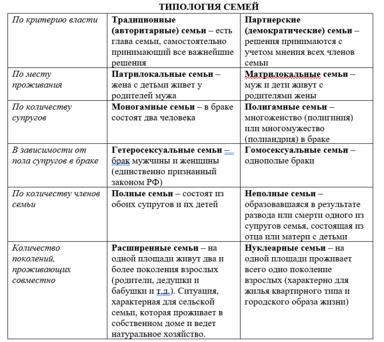 Типы семьи обществознание егэ