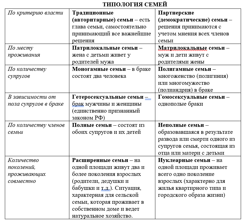 Типы семей егэ обществознание план