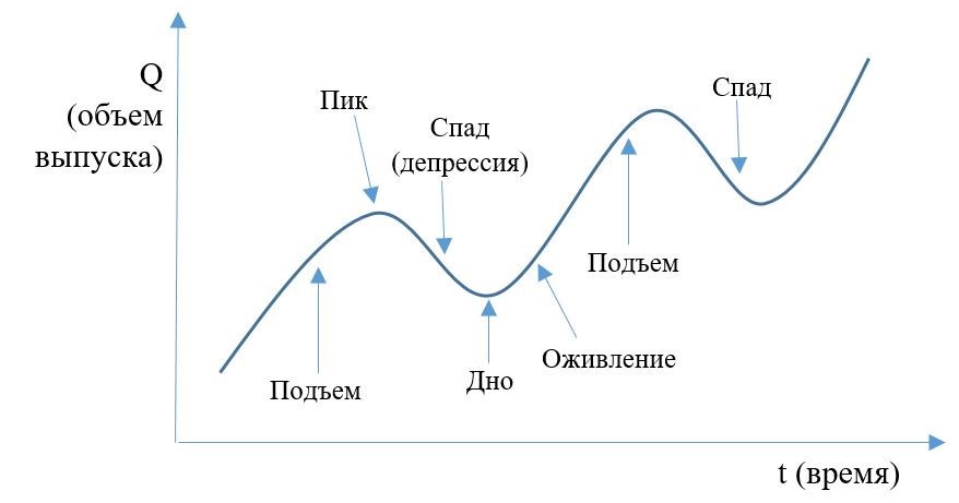 Урок циклы 10 класс. Экономический цикл. Экономический цикл это в обществознании. Схема экономического цикла. Структура экономического цикла.
