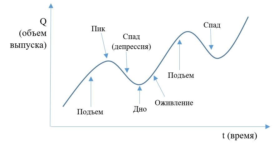 План по обществознанию егэ цикличность экономического развития