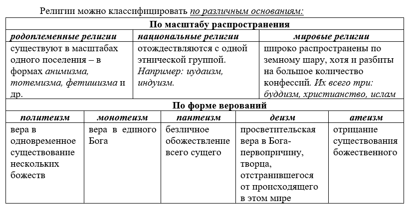 Основные виды религиозной деятельности схема