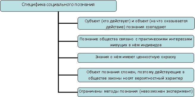 Обществознание задание 2