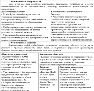 Хозяйственные товарищества план. Предпринимательство план ЕГЭ по обществознанию. Таблица формы бизнеса преимущества и слабые стороны.