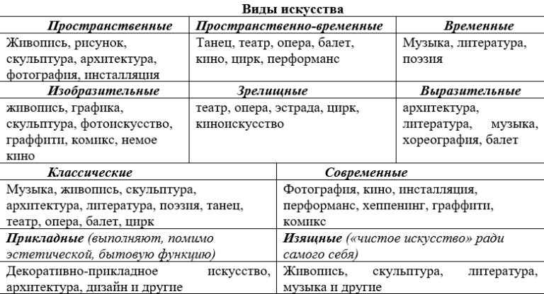 Виды искусства обществознание 10