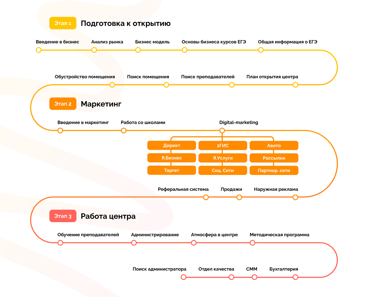 Франшиза курсов ЕГЭ и ОГЭ, франшиза детского центра, детская франшиза –  Годограф